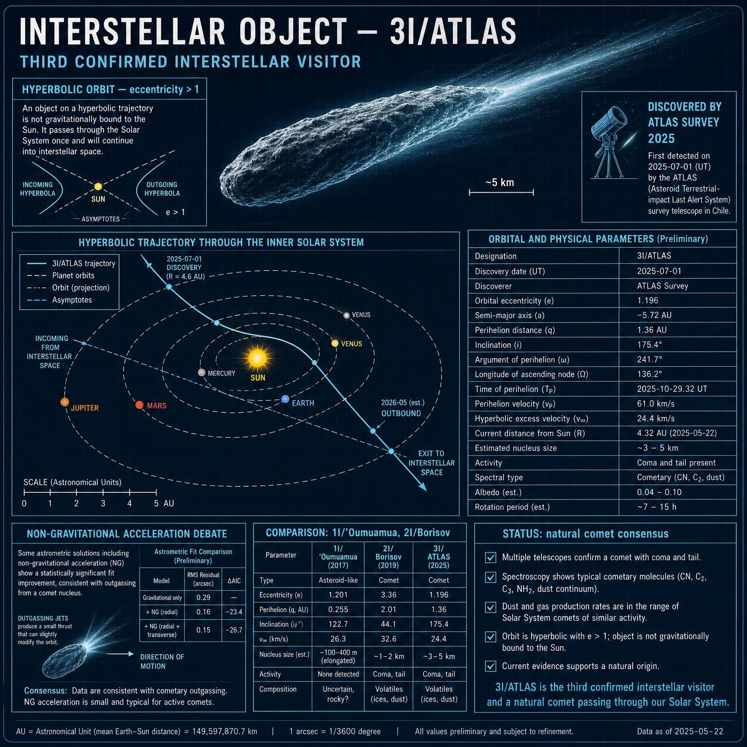星際天體 UFO／UAP 形態圖解：外型比例與特徵標註