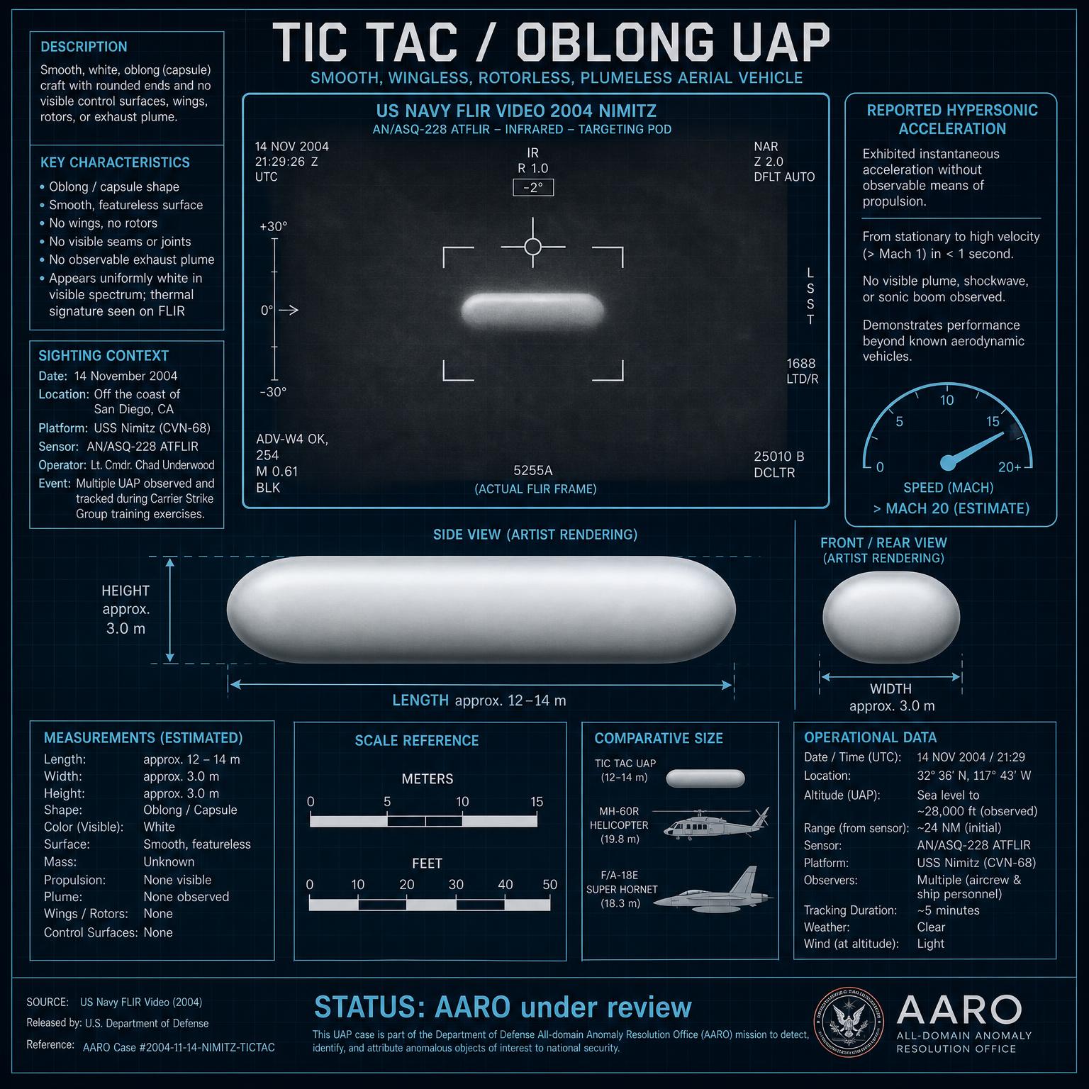 Tic Tac UFO／UAP 形態圖解：外型比例與特徵標註