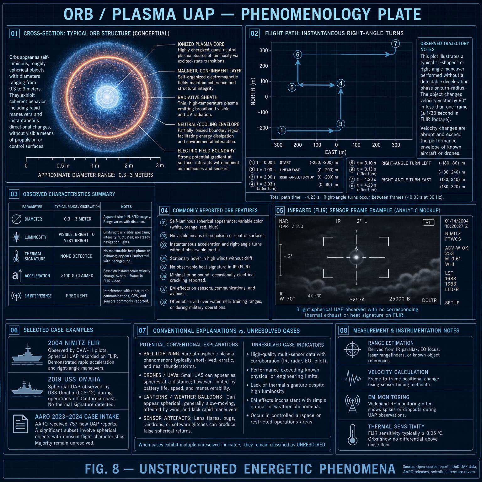 光球／能量體（Orbs / Plasma UAP）教學圖解：外型比例與特徵標註